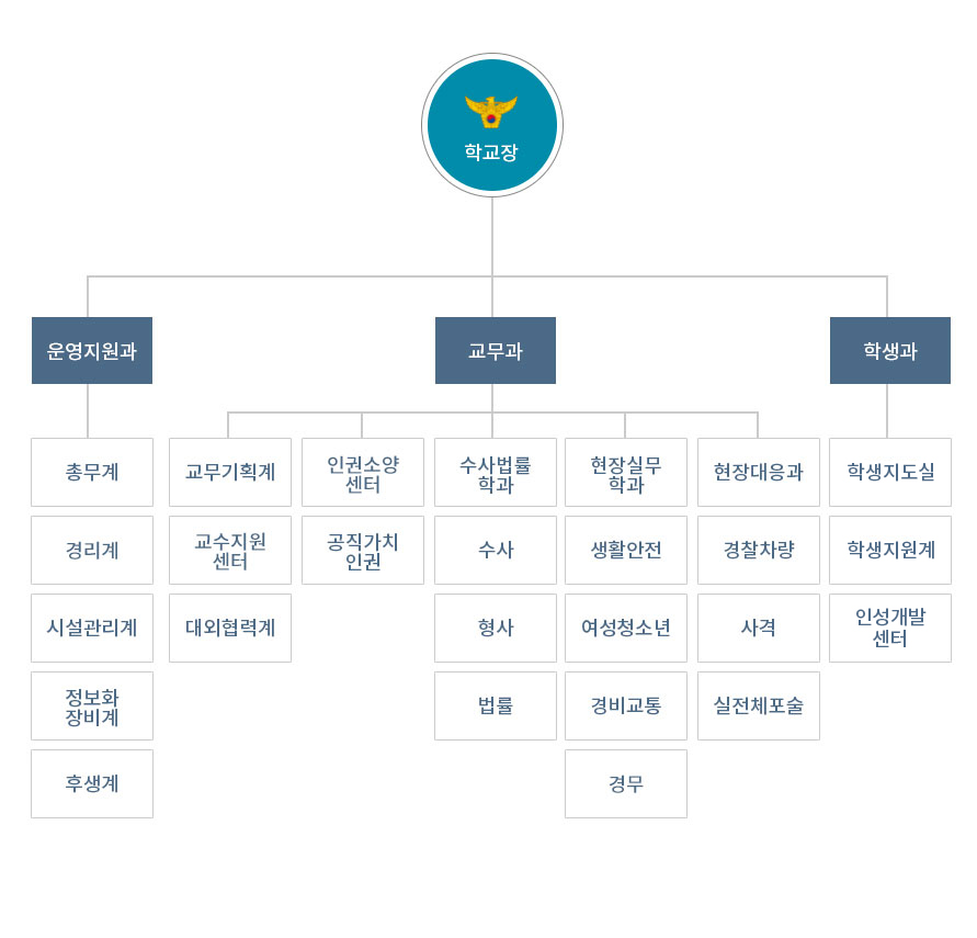 중앙경찰학교 조직도