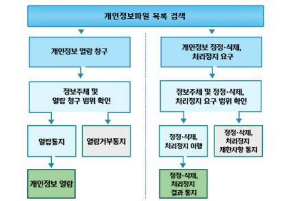 개인정보파일 목록 검색