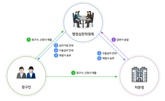 이의제기